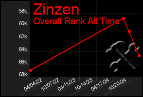 Total Graph of Zinzen