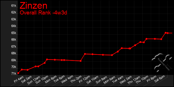 Last 31 Days Graph of Zinzen