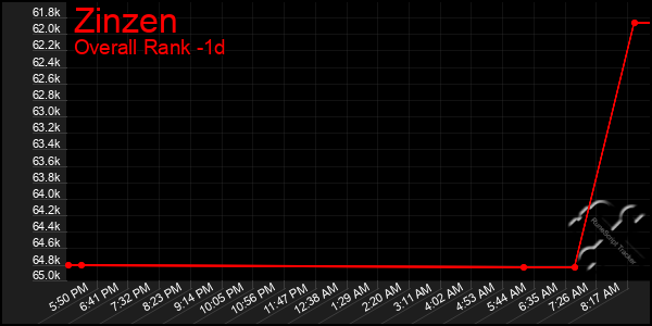 Last 24 Hours Graph of Zinzen
