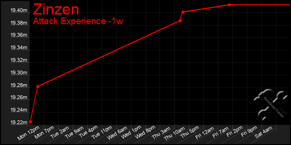 Last 7 Days Graph of Zinzen