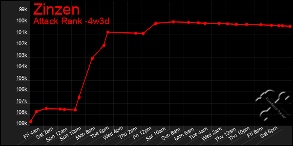 Last 31 Days Graph of Zinzen