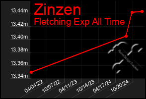 Total Graph of Zinzen