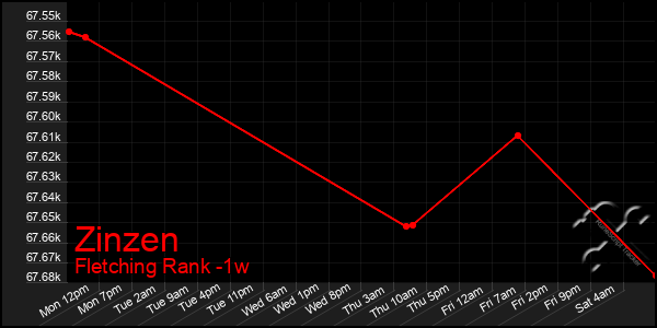 Last 7 Days Graph of Zinzen