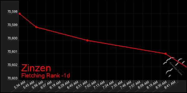 Last 24 Hours Graph of Zinzen