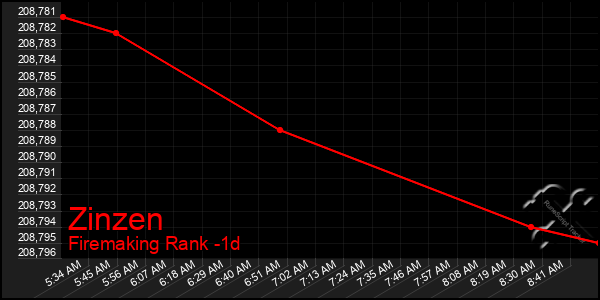 Last 24 Hours Graph of Zinzen
