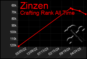 Total Graph of Zinzen