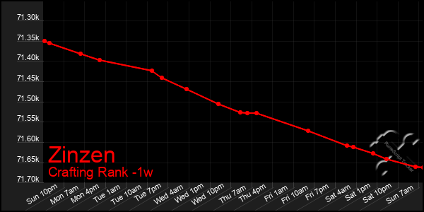 Last 7 Days Graph of Zinzen