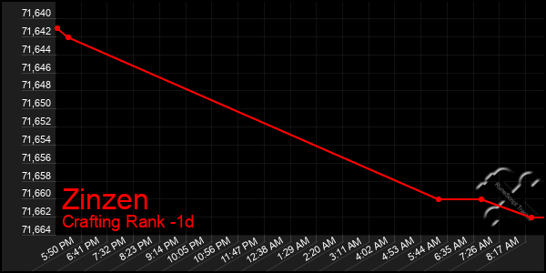 Last 24 Hours Graph of Zinzen