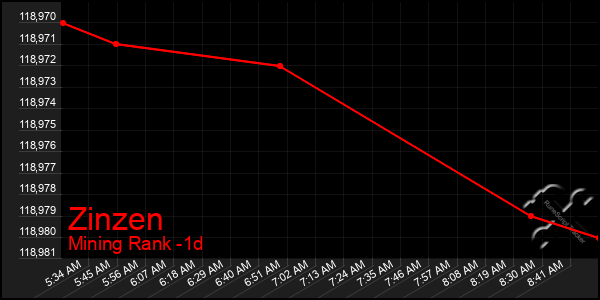 Last 24 Hours Graph of Zinzen