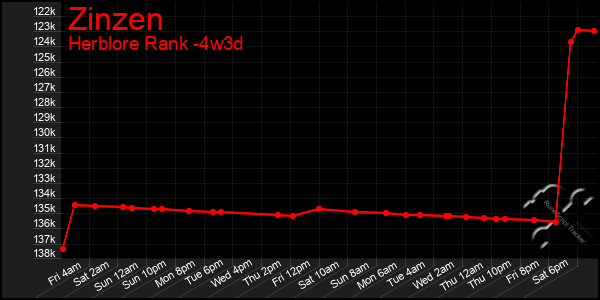 Last 31 Days Graph of Zinzen