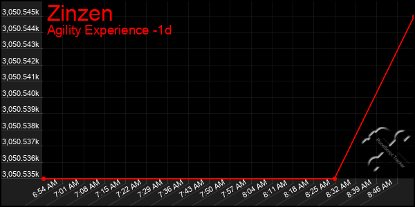 Last 24 Hours Graph of Zinzen