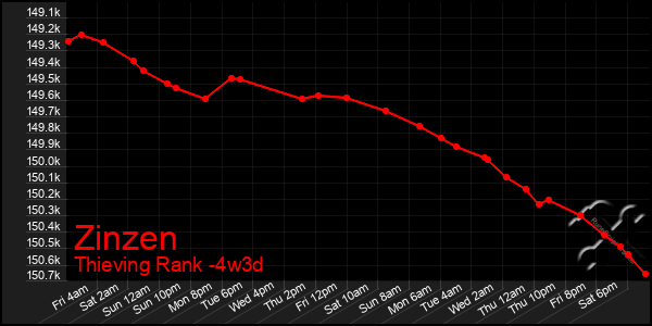 Last 31 Days Graph of Zinzen