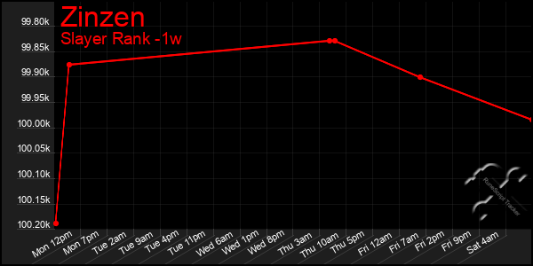 Last 7 Days Graph of Zinzen