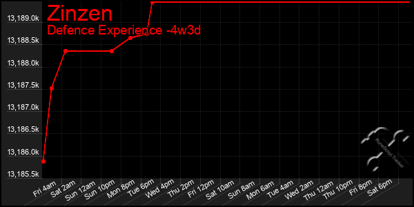 Last 31 Days Graph of Zinzen