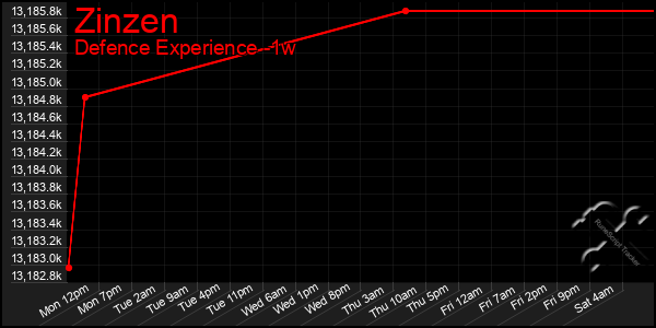 Last 7 Days Graph of Zinzen