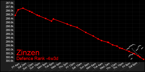 Last 31 Days Graph of Zinzen