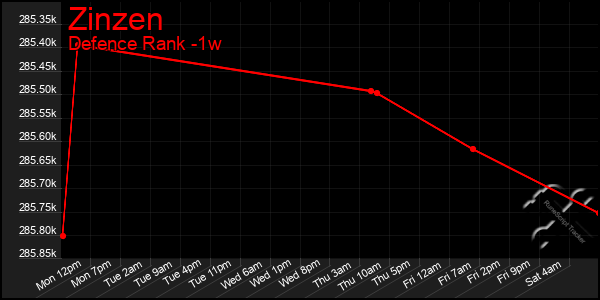 Last 7 Days Graph of Zinzen