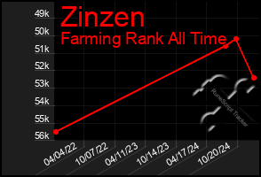 Total Graph of Zinzen