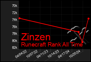 Total Graph of Zinzen