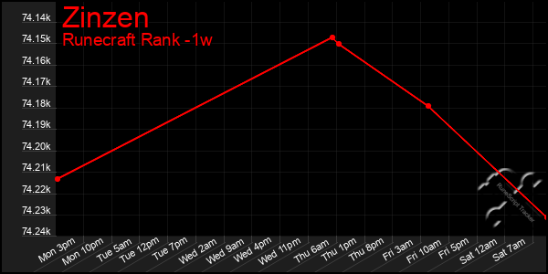 Last 7 Days Graph of Zinzen