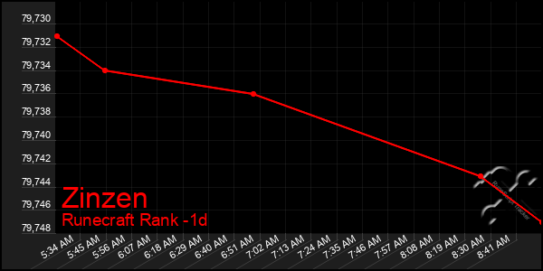 Last 24 Hours Graph of Zinzen