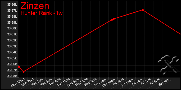 Last 7 Days Graph of Zinzen