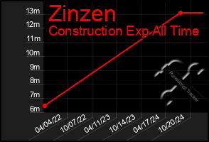 Total Graph of Zinzen