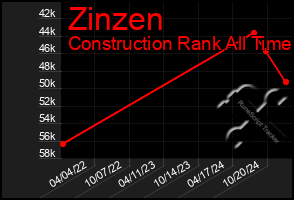 Total Graph of Zinzen