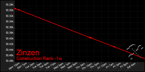 Last 7 Days Graph of Zinzen