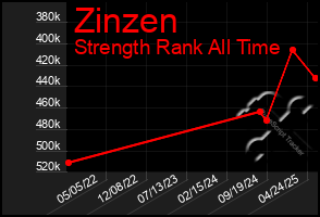 Total Graph of Zinzen
