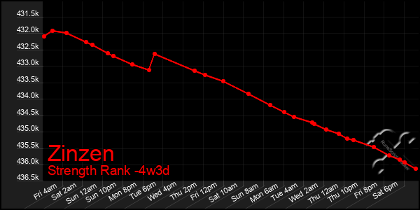 Last 31 Days Graph of Zinzen