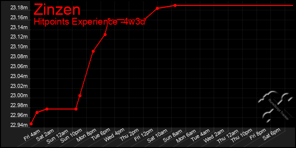 Last 31 Days Graph of Zinzen
