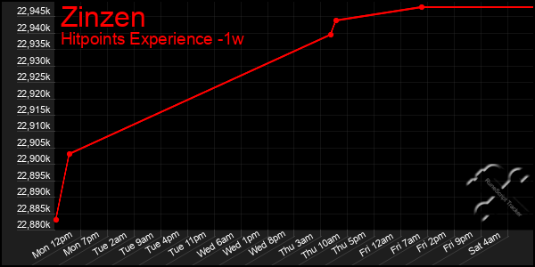 Last 7 Days Graph of Zinzen