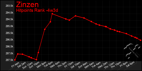 Last 31 Days Graph of Zinzen