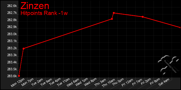 Last 7 Days Graph of Zinzen