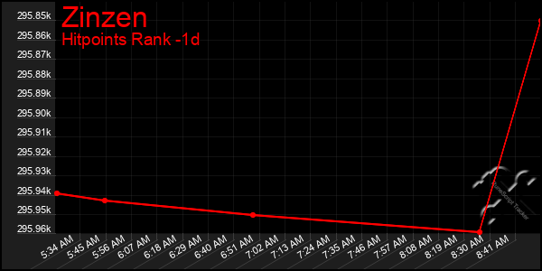 Last 24 Hours Graph of Zinzen