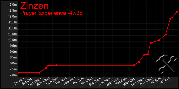Last 31 Days Graph of Zinzen