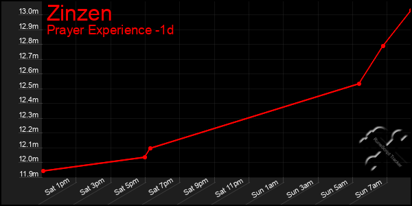 Last 24 Hours Graph of Zinzen