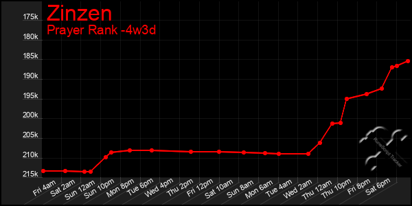 Last 31 Days Graph of Zinzen