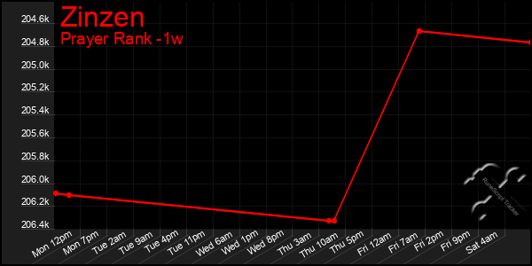 Last 7 Days Graph of Zinzen