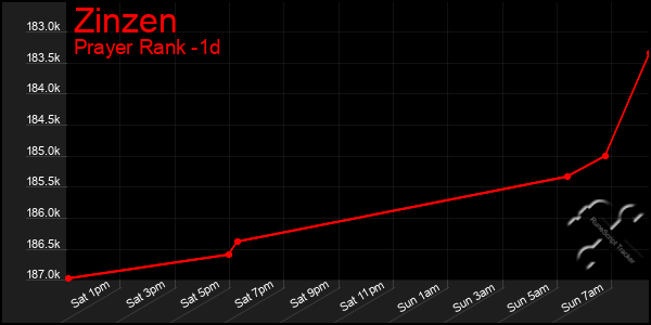 Last 24 Hours Graph of Zinzen