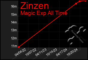 Total Graph of Zinzen