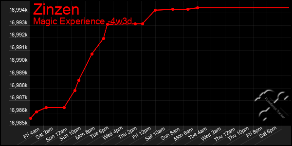 Last 31 Days Graph of Zinzen