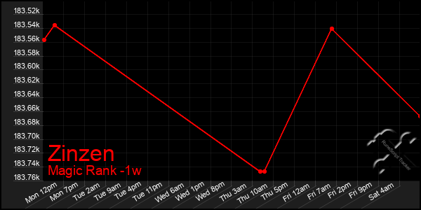 Last 7 Days Graph of Zinzen