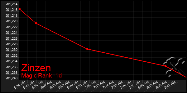 Last 24 Hours Graph of Zinzen