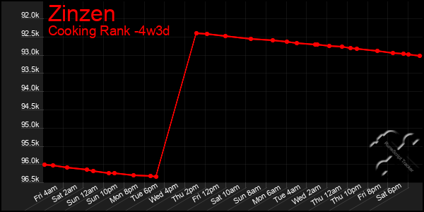 Last 31 Days Graph of Zinzen