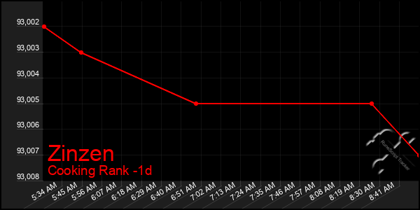 Last 24 Hours Graph of Zinzen