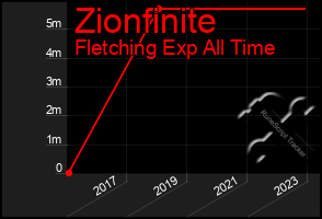 Total Graph of Zionfinite