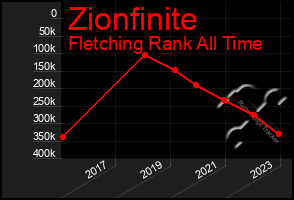 Total Graph of Zionfinite