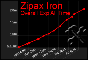 Total Graph of Zipax Iron